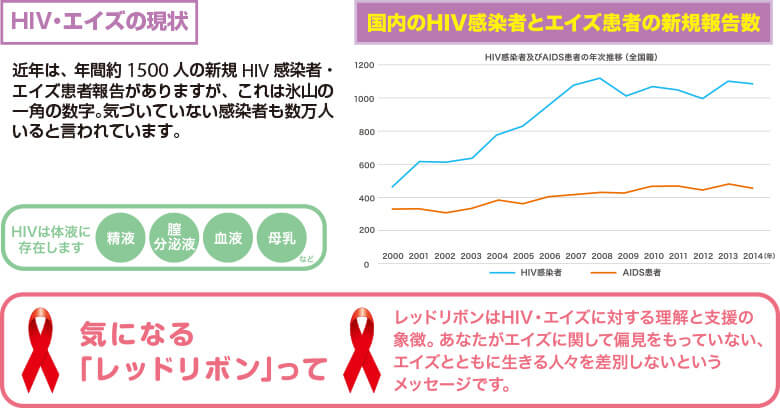 コンドームを装着してHIVと性感染症を予防しよう